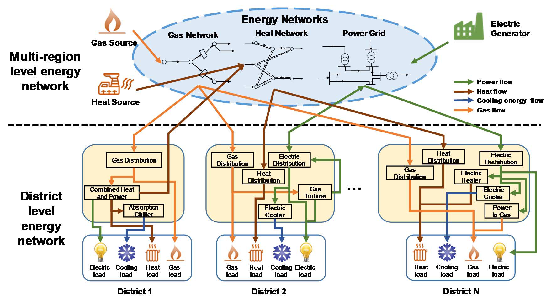 CIGRE > Articles > Energy Sectors Integration and impact on power grids